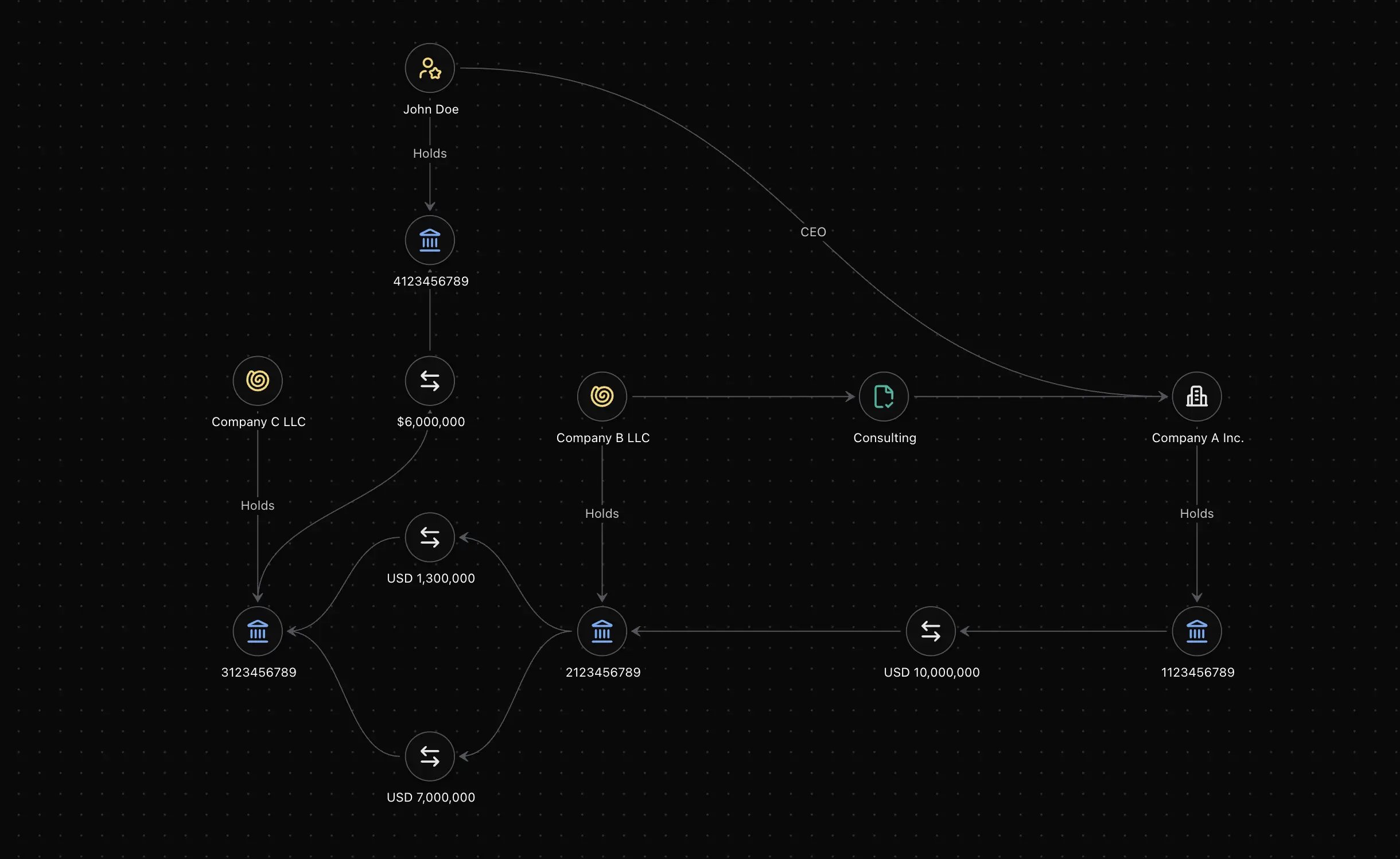 Link analysis graph mapping a person to companies, bank accounts, and financial transactions using both built-in and custom entity types