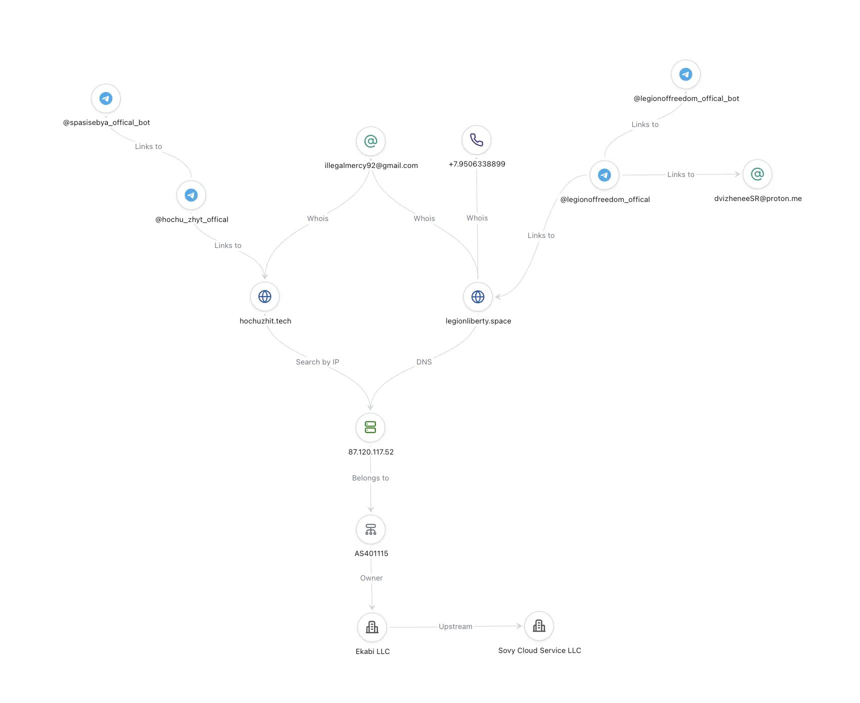 Link analysis diagram showing connections between Aleksandr's infrastructure