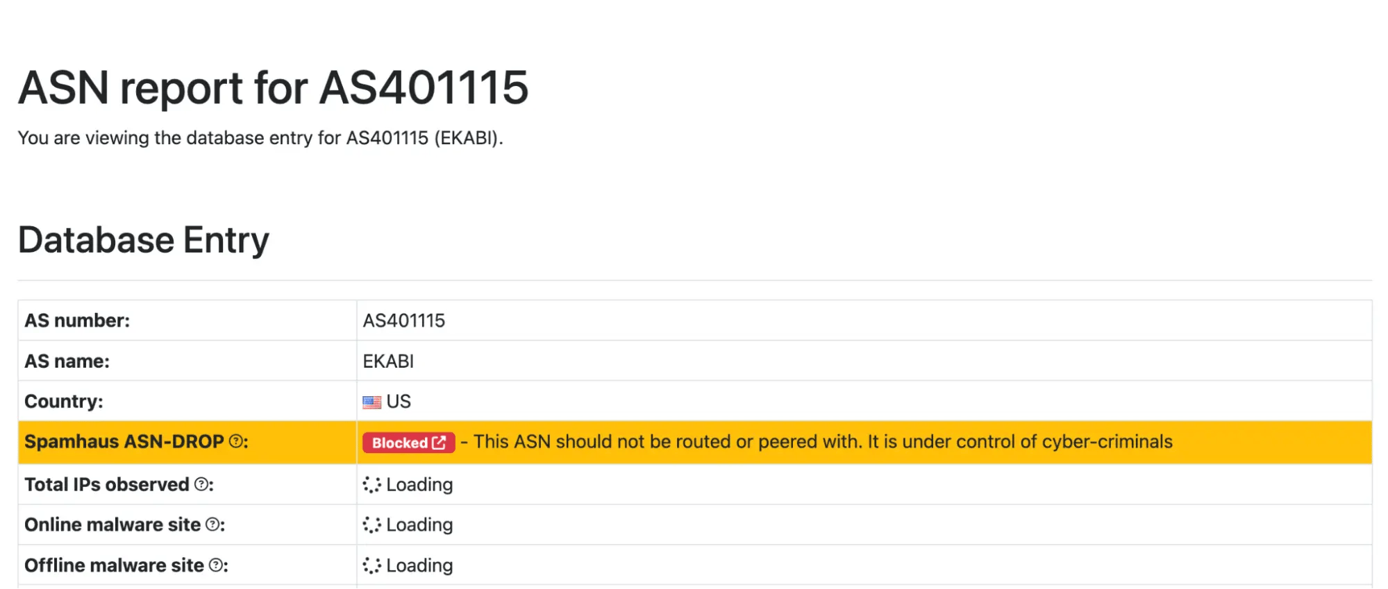 URLhaus ASN report for AS401115