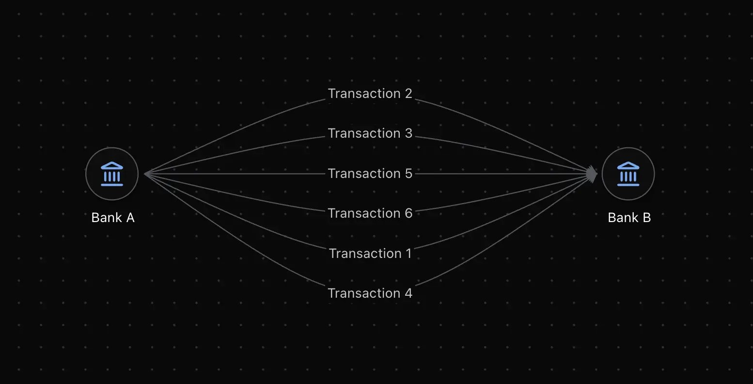 Malfors graph showing Bank A and Bank B connected by multiple transaction links